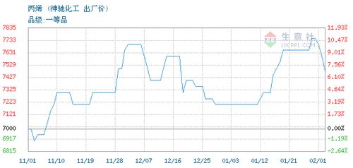 丙烯交易報(bào)價(jià),山東神馳化工集團(tuán)丙烯2021年03月30日最新報(bào)價(jià)