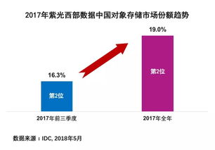 紫光西部數(shù)據(jù)2017年第四季度對象存儲市場占有率突破19%